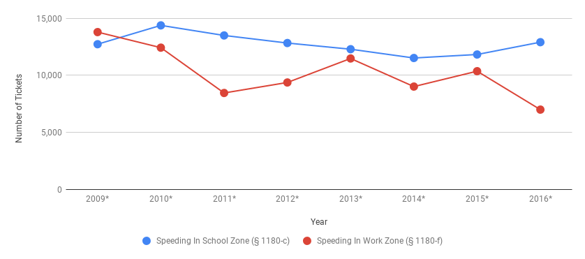 Graph: Speeding in Work Zone New York