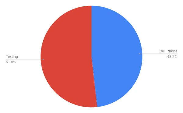 pie chart 2017 data on texting and cell phone tickets in New York