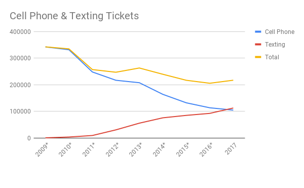 Graph: cell phone and texting tickets in New York