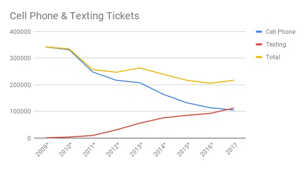 Graph: cell phone and texting tickets in New York
