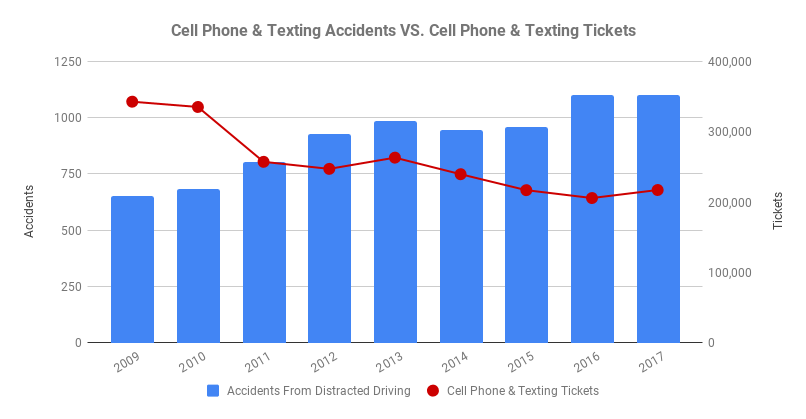 Cell Phone & Texting Ticketing VS. Distracted Driving Accidents In New York