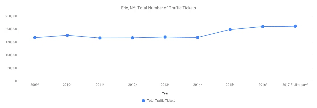 Erie County Traffic Tickets by year