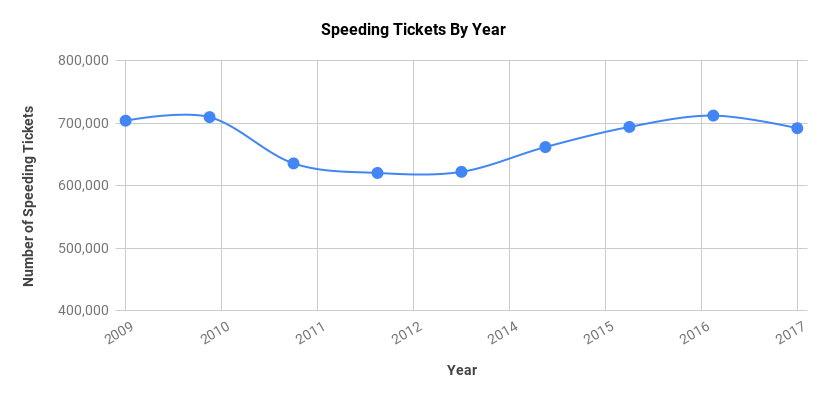 New York Speeding Tickets By Year (2009 - 2017)