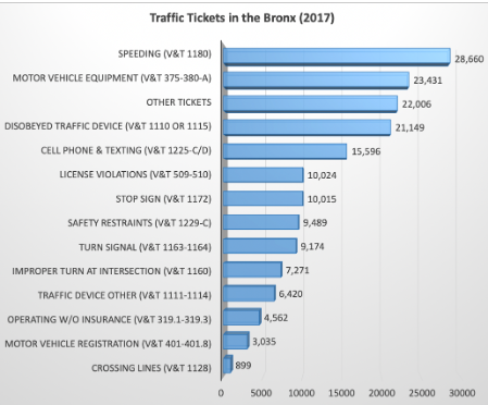 traffic ticket types in bronx ny 2017