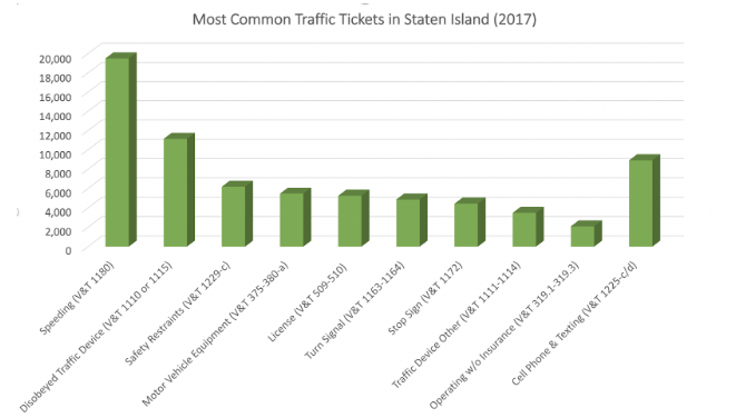 most common traffic tickets in Staten Island 2017