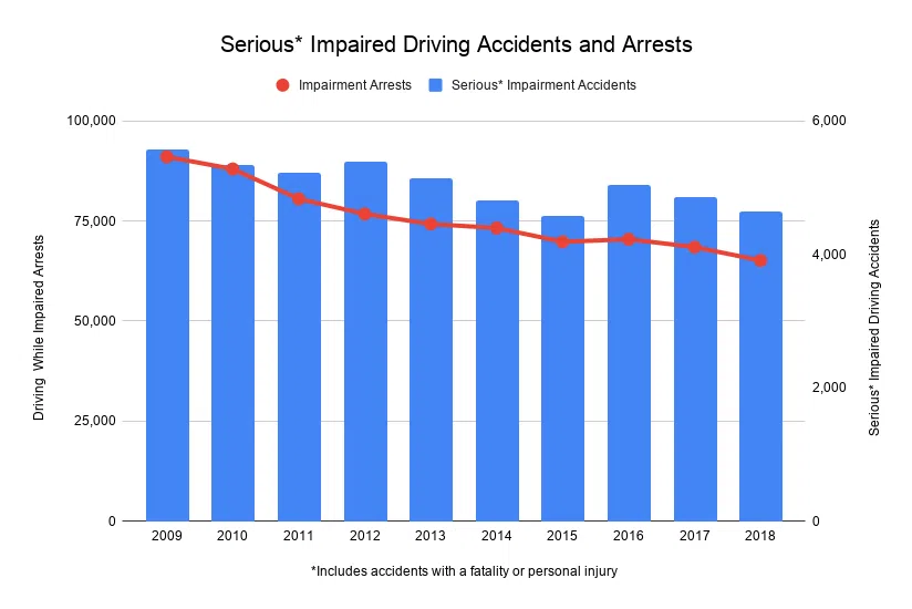 Serious_ Impaired Driving Accidents and Arrests