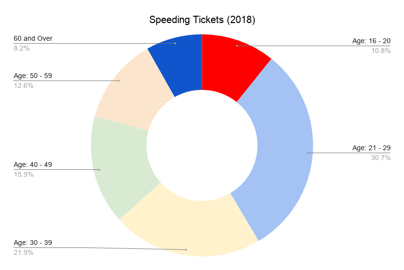 speeding tickets by age group 2018