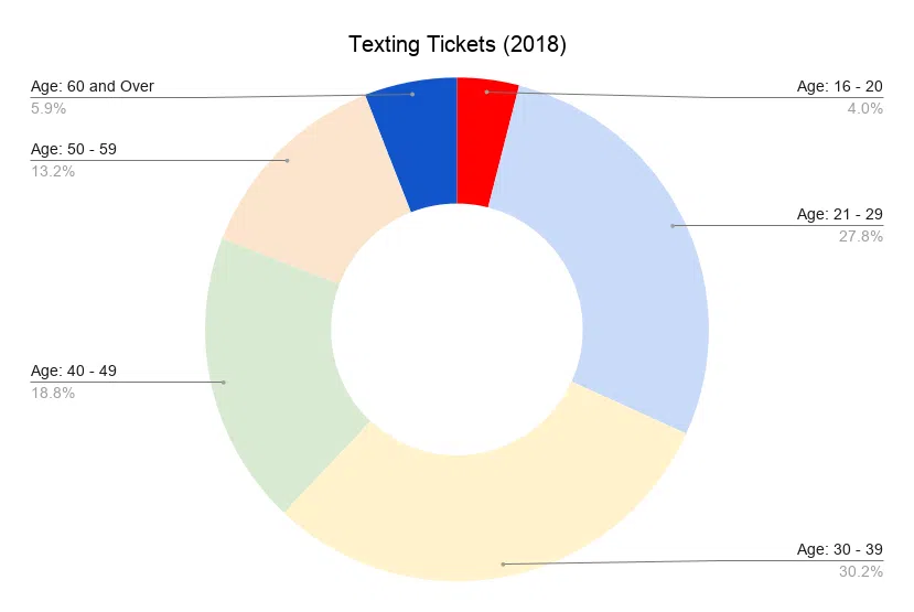 speeding ticket by age group in NY 2018
