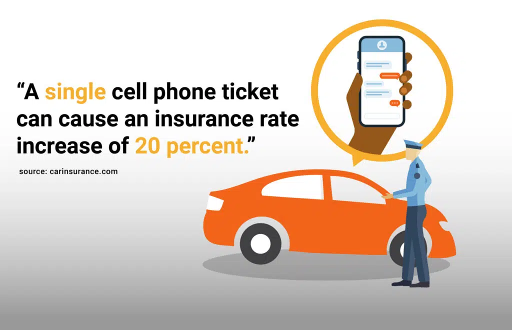 a single cell phone ticket can cause insurance increase of 20% or more