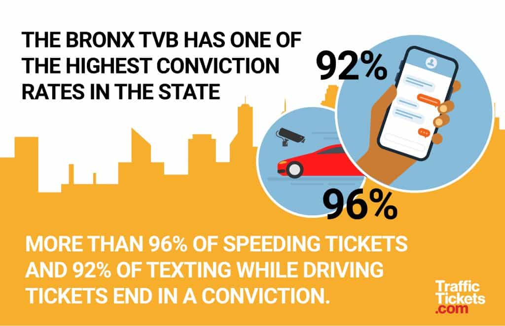 The Bronx TVB has one of the highest conviction rates in the state; more than 96% of speeding tickets and 92% of texting while driving tickets end in a conviction.
