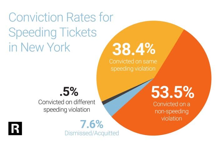 Conviction Rates for Speeding Tickets in New York