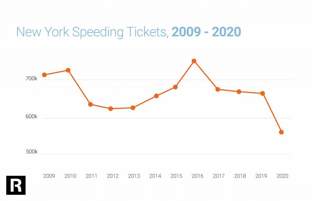 New York Speeding Tickets 2009-2020 quantity