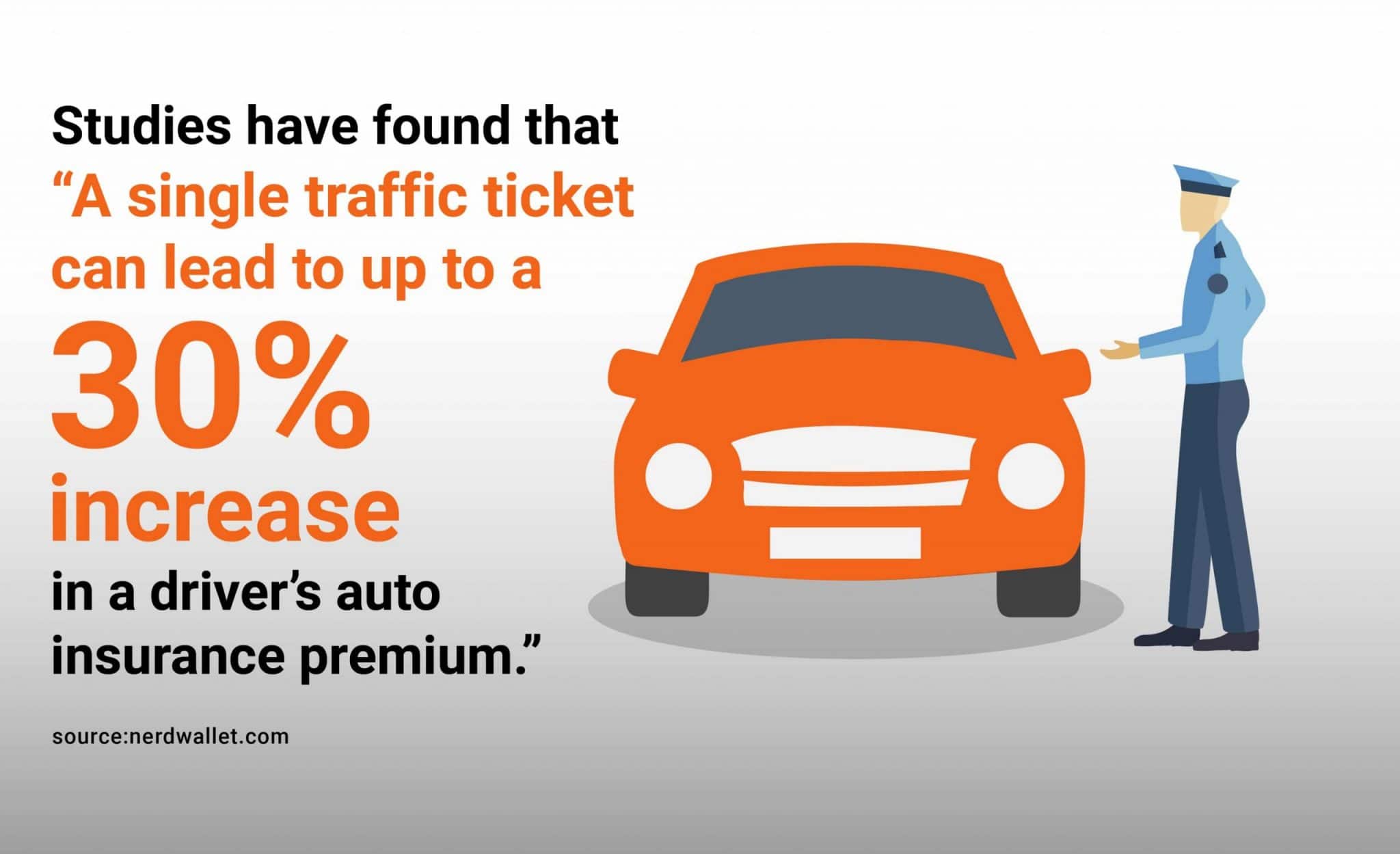 Studies have found that "A single traffic ticket can lead to up to a 30% increase in a driver's auto insurance premium"