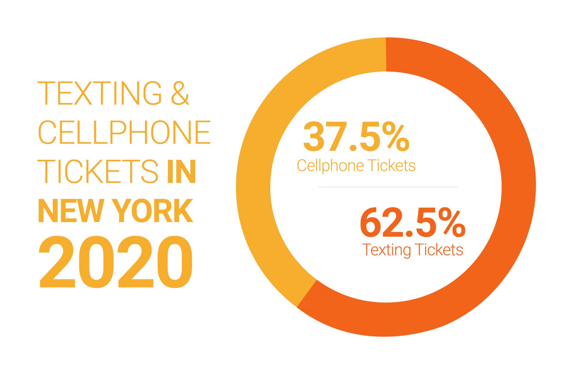 Cell Phone Tickets in NY: How To Fight & When To Hire A Lawyer - 1225(c