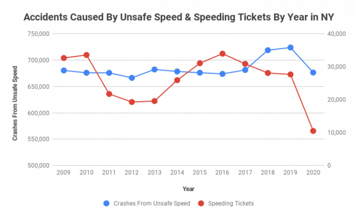 Accidents Caused By Unsafe Speed & Speeding Tickets By Year in NY