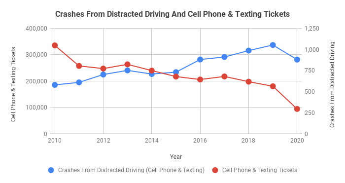 Crashes From Distracted Driving And Cell Phone & Texting Tickets