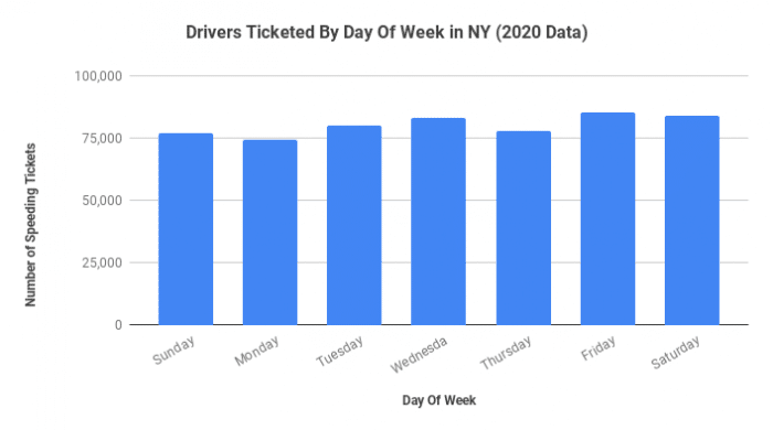 Drivers Ticketed By Day Of Week in NY (2020 Data)