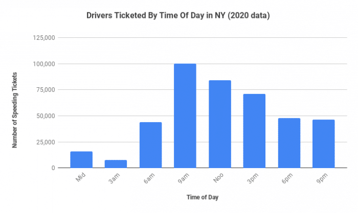 Drivers Ticketed By Time Of Day in NY (2020 data)
