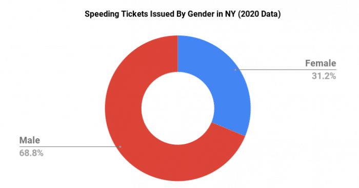 Speeding Tickets Issued By Gender in NY (2020 Data)