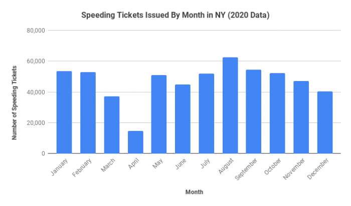 Speeding Tickets Issued By Month in NY (2020 Data)