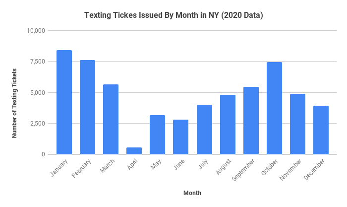 Texting Tickes Issued By Month in NY (2020 Data)
