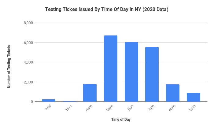 Texting Tickes Issued By Time Of Day in NY (2020 Data)