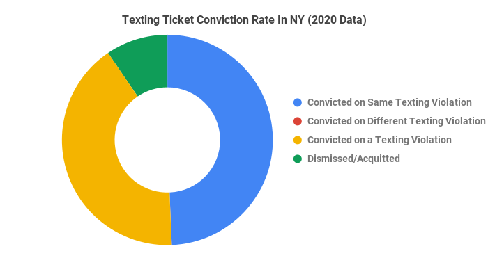 Texting Ticket Conviction Rate In NY (2020 Data) 