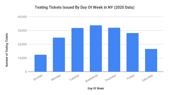 Texting Tickets Issued By Day Of Week in NY (2020 Data)
