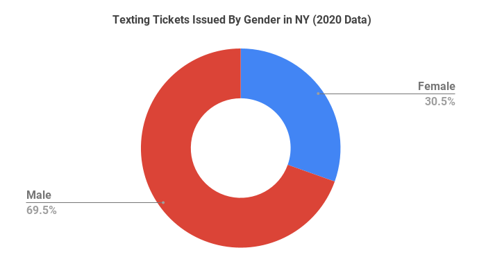 Texting Tickets Issued By Gender in NY (2020 Data)