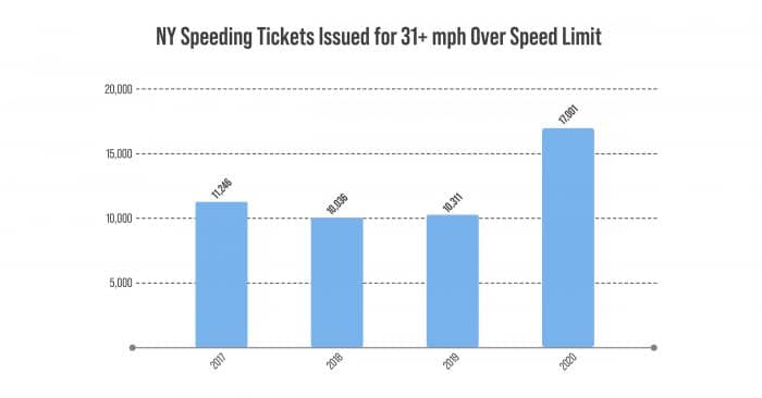 New york Speeding Tickets Issued for 31+ mph Over Speed Limit