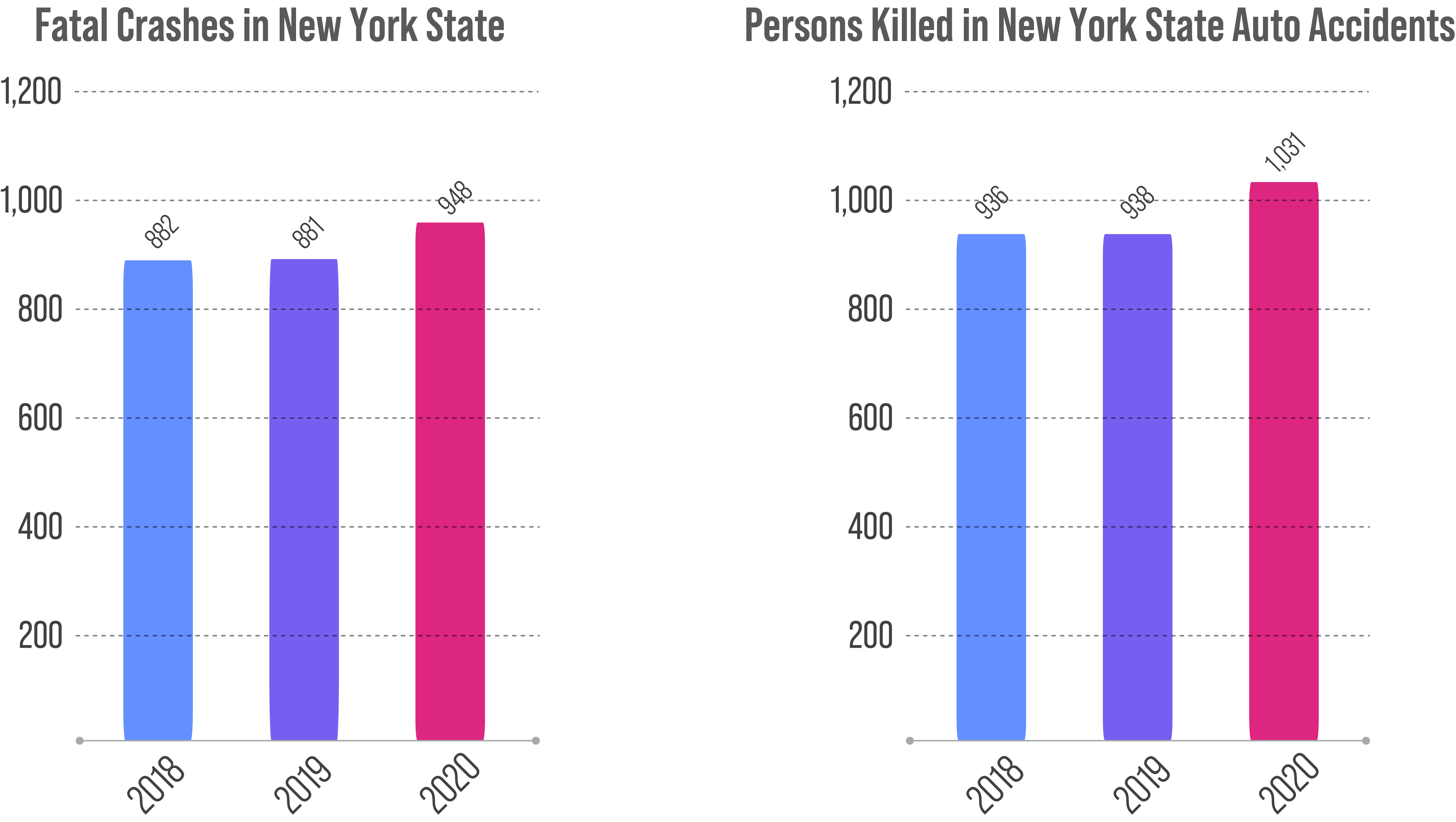 fetal crashes in NY state and Persons kills in Auto Accidents 2018 - 2020