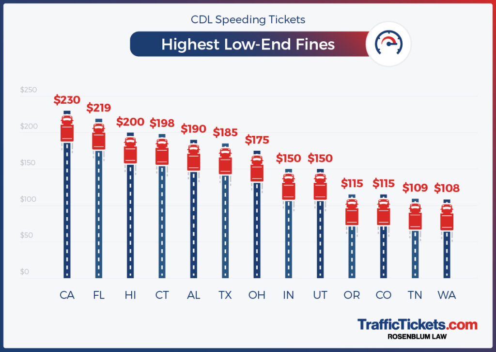 Study States with the Highest CDL Speeding Fines Rosenblum Law