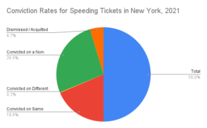 Speeding Tickets In New York State - Rosenblum Law