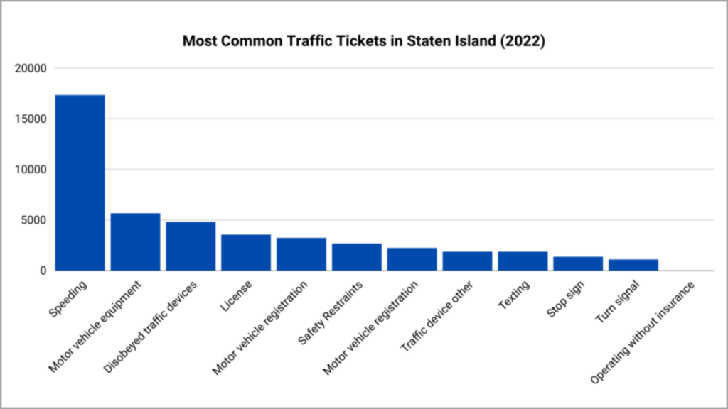 Most common traffic tickets by section of law in Staten Island, NY in 2022