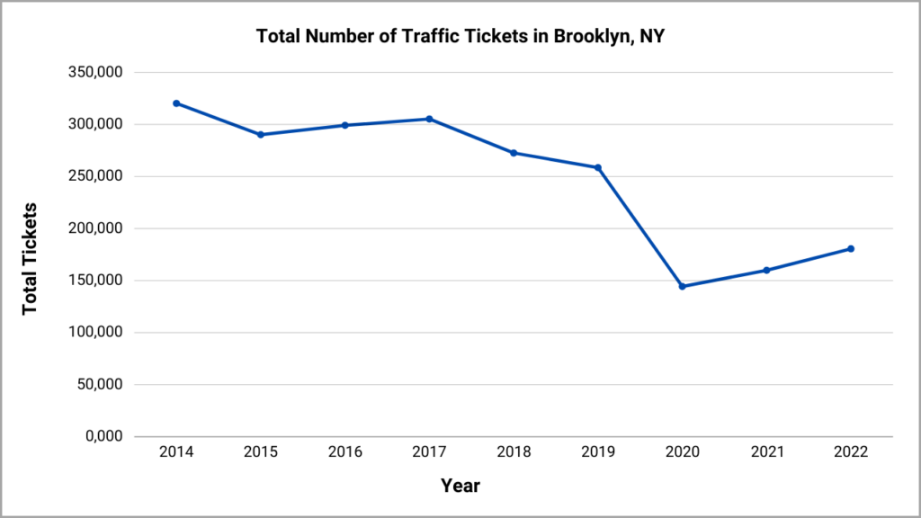 Total number of traffic tickets in Brooklyn, NY from 2014 to 2022