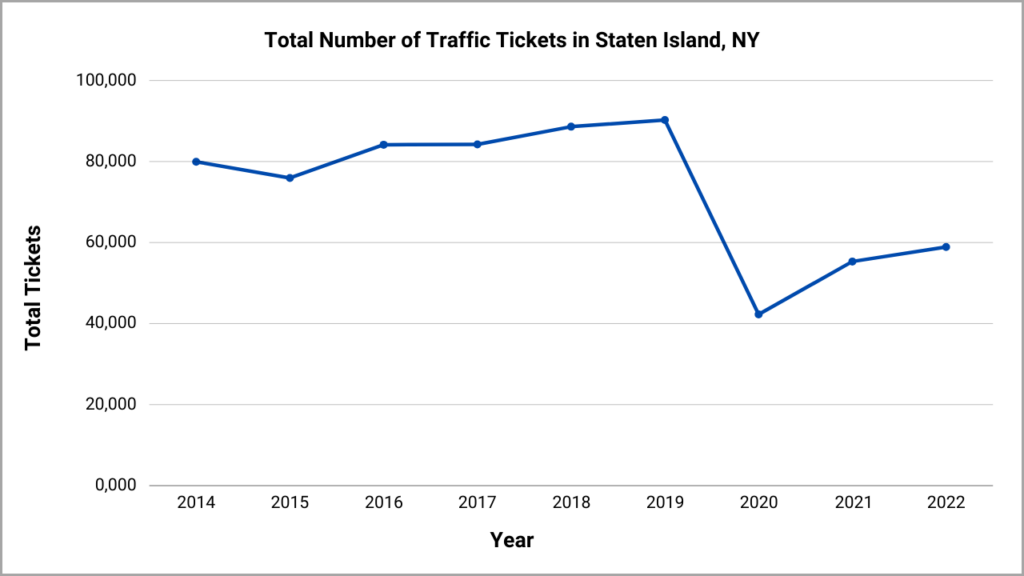 Total number of traffic tickets in Staten Island, NY in 2014 to 2022