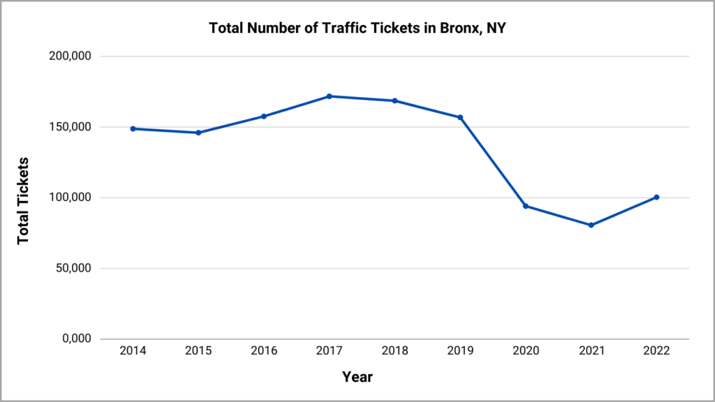 Total number of traffic tickets in Bronx, NY from 2014 to 2022