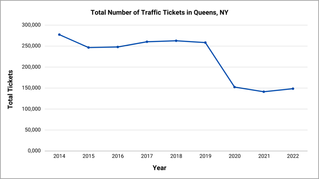 Total number of traffic tickets in Queens, NY from 2014 to 2022