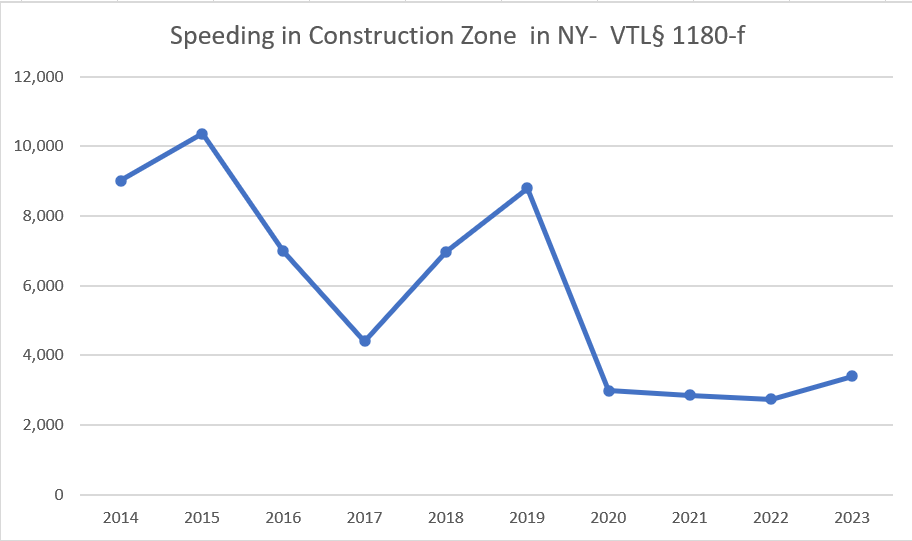 data on speeding in construction zone traffic tickets in New York - updated for 2023 data