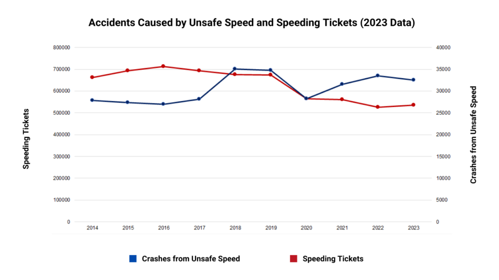 A graph showing the number of accidents caused by unsafe speed in NY from 2014 to 2023.