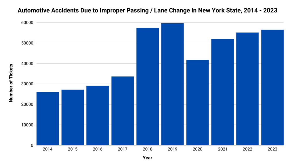 A graph illustrating the number of accidents due to improper passing from 2014 to 2023.