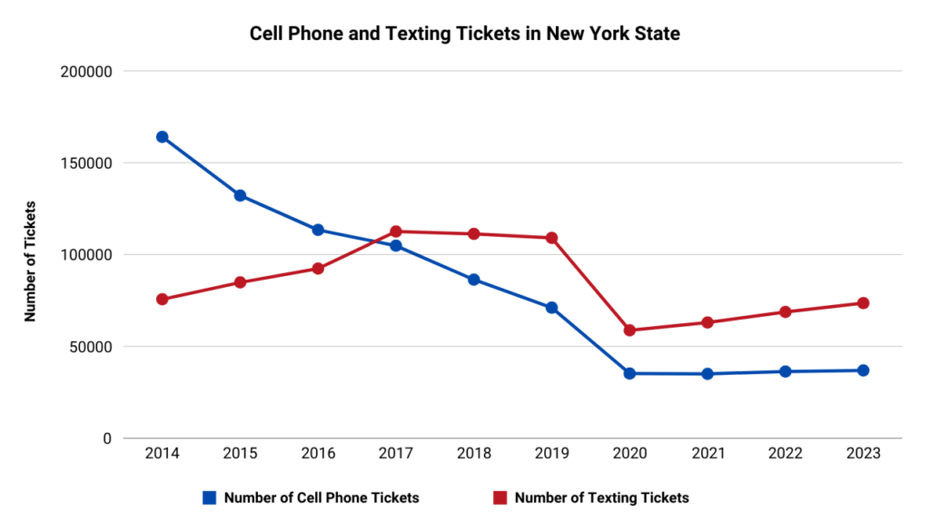 Graph illustrating the number of cell phone and texting tickets in New York State from 2014 to 2023