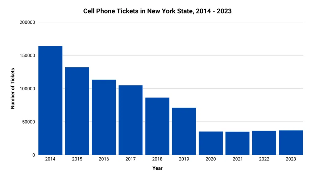 A graph showing the number of cellphone tickets in NY from 2014 to 2023.