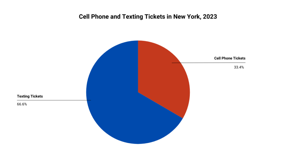 A chart showing the number of cellphone and texting tickets in 2023.