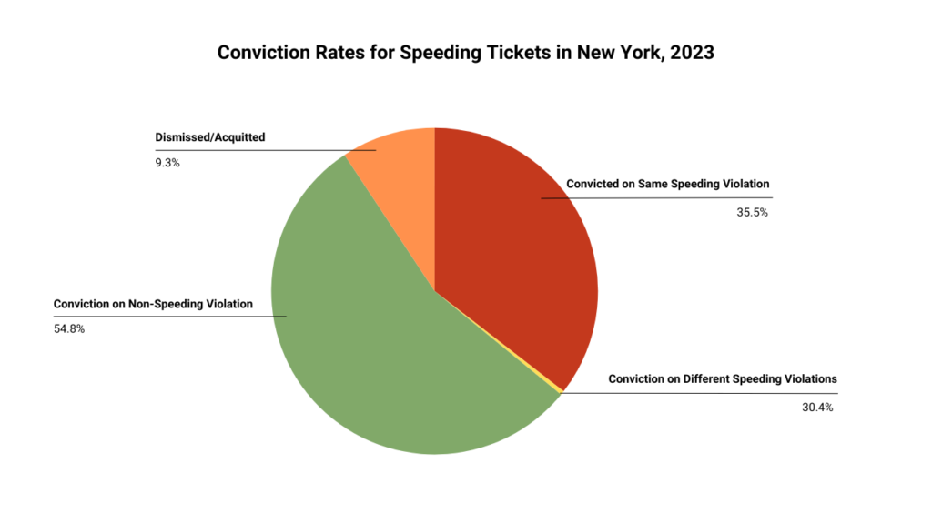 Chart showing the conviction rates for speeding tickets in New York in 2023.