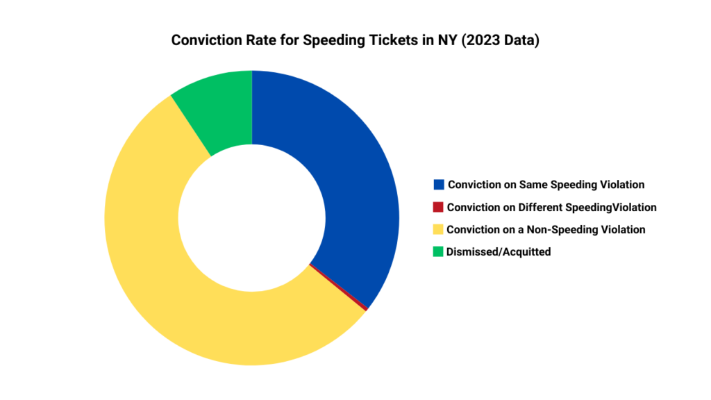 A chart showing the conviction rate for speeding ticket in NY in 2023.