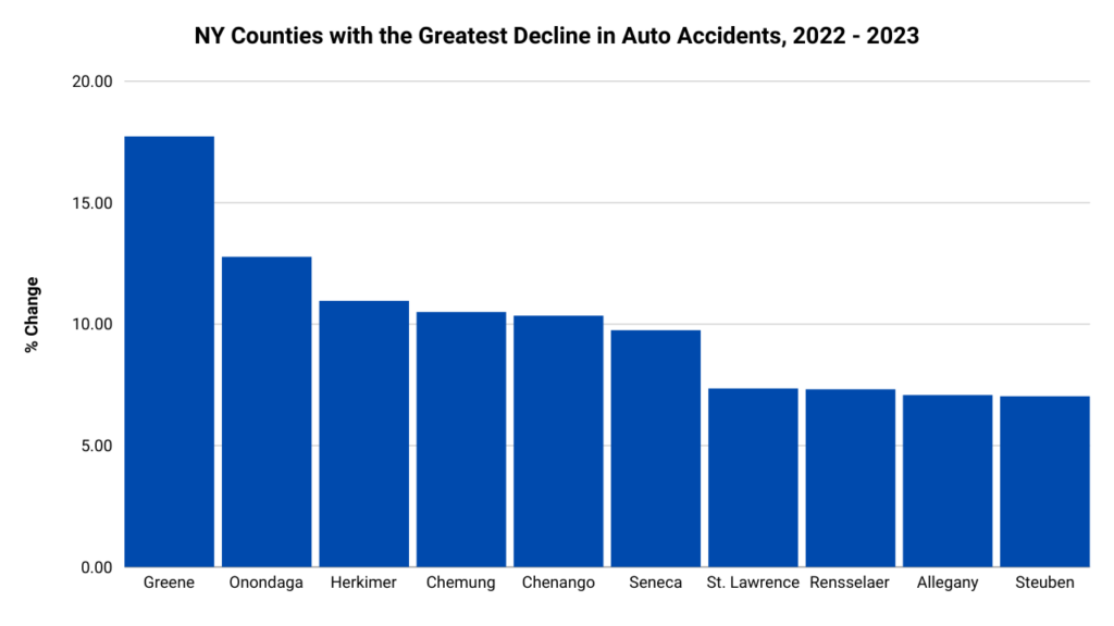 A graph showing the top 1- NY counties with the greatest decline in auto accidents during from 2022 to 2023.