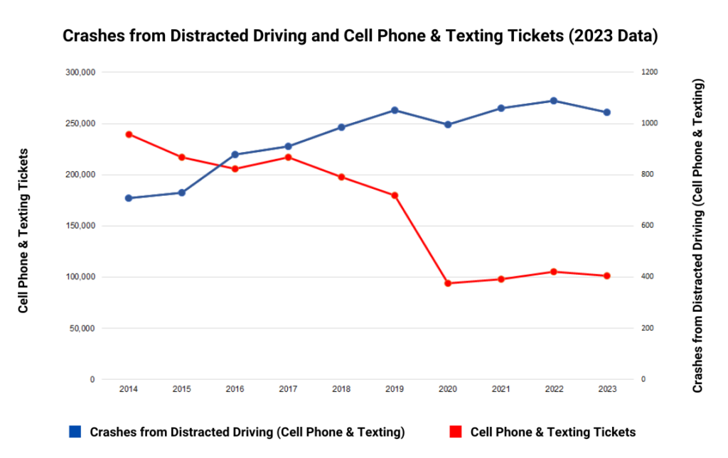 Graph showing the number of accidents caused by distracted driving, along with the the number of cell phone and texting tickets in 2023