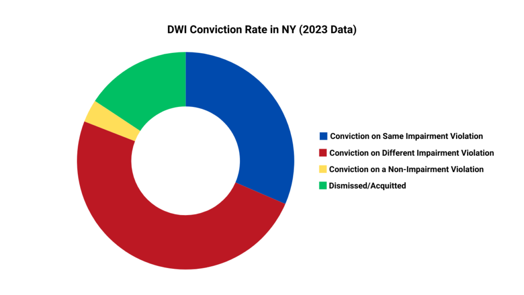 Chart illustrating the conviction rate for DWI in New York during 2023.