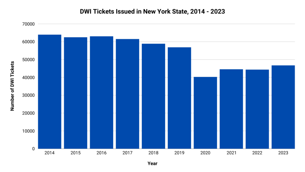 Graph showing the number of DWI tickets issued in New York State from 2014 to 2023.